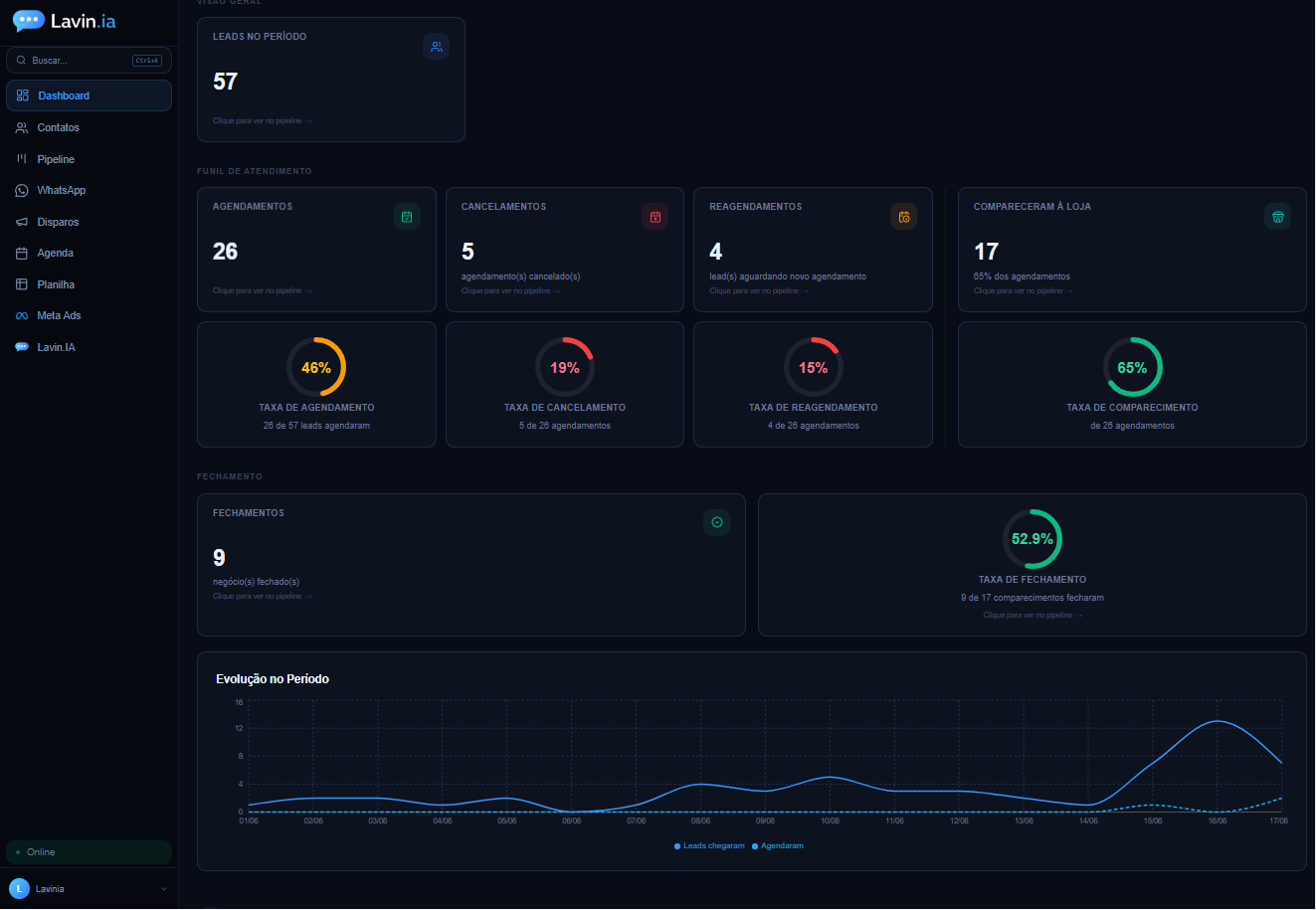 CRM Lavin.IA — Dashboard completo em tempo real